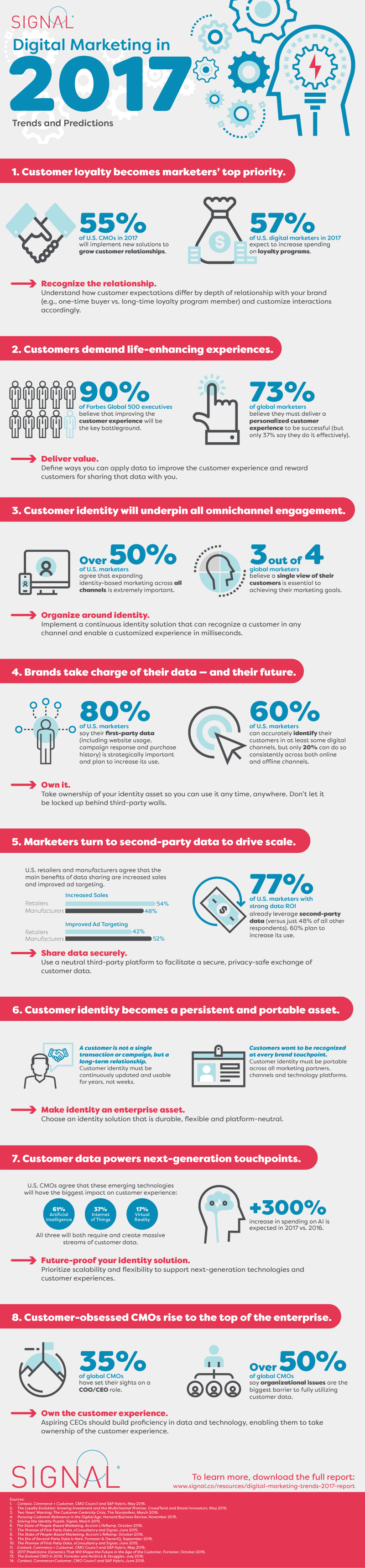 Digital Marketing Trends